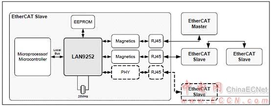 Microchip LAN9252 2－3端口EtherCAT控制器解決方案 - 以太網(wǎng), EtherCAT,馬達(dá)控制,過(guò)程／工廠自動(dòng)化