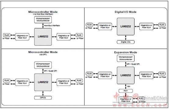 Microchip LAN9252 2－3端口EtherCAT控制器解決方案 - 以太網(wǎng), EtherCAT,馬達(dá)控制,過(guò)程／工廠自動(dòng)化