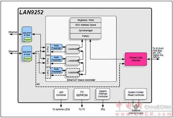 Microchip LAN9252 2－3端口EtherCAT控制器解決方案 - 以太網(wǎng), EtherCAT,馬達(dá)控制,過(guò)程／工廠自動(dòng)化