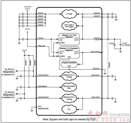 Microchip LAN9252 2－3端口EtherCAT控制器解決方案 - 以太網(wǎng), EtherCAT,馬達(dá)控制,過(guò)程／工廠自動(dòng)化