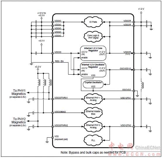 Microchip LAN9252 2－3端口EtherCAT控制器解決方案 - 以太網(wǎng), EtherCAT,馬達(dá)控制,過(guò)程／工廠自動(dòng)化